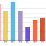 Tres vegades més hectàrees forestals cremades