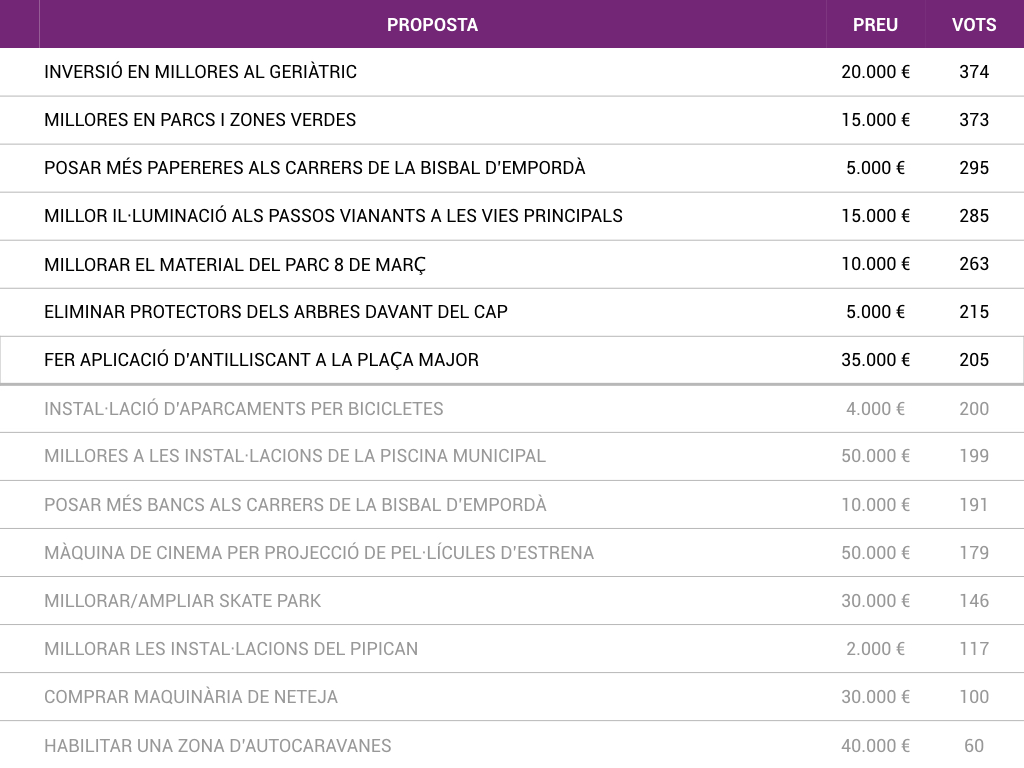 Projectes presentats a votació als pressupostos participatius de la Bisbal d'Emporda | Imatge de Ràdio Capital. Font de l'Ajuntament de la Bisbal d'Empordà