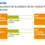 Gairebé 11.000 baixempordanesos vacunats contra la grip Grafic de Servei de Salut Integrats del Baix Empordà - Vacunes Grip Baix Empordà