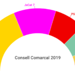 ERC, primera força al Consell Comarcal del Baix Empordà