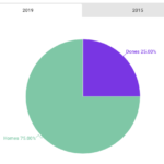 El Baix Empordà té un 25% d’alcaldesses