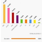 privat:-resultats-de-les-eleccions-generals-10n