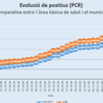 privat:-es-mante-la-millora-moderada-dels-indicadors-covid-19-a-torroella-i-a-l’estartit