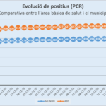 privat:-els-indicadors-de-la-covid-19-registren-un-lleuger-repunt-a-l’alca-a-torroella-i-a-l’estartit