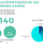 privat:-el-club-de-la-feina-va-registrar-el-2020-un-increment-del-30,7-%-en-el-nombre-d’inscrits