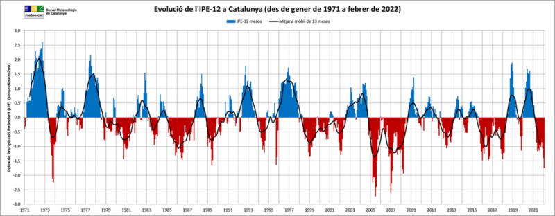 Evolució de l'Índex de Precipitació Estàndard (IPE12) des de 1971 fins febrer 2022. Font: Servei Meteorològic de Catalunya.