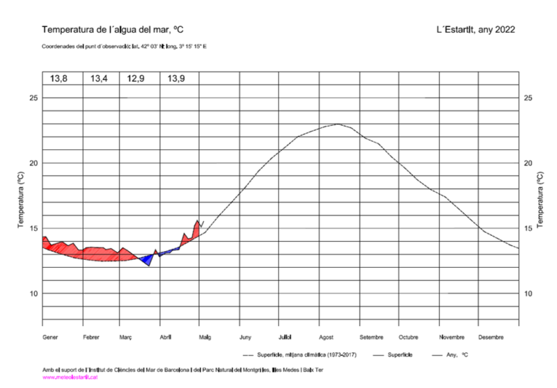 Evolució temperatura superfície del mar a l'Estartit 2022