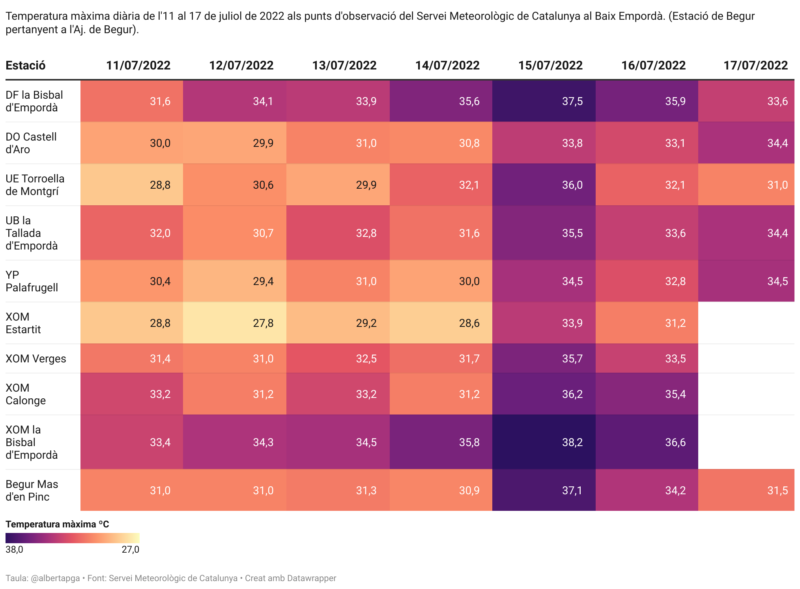 Temperatura màxima diària de l'11 al 17 de juliol de 2022 als punts d'observació del Servei Meteorològic de Catalunya al Baix Empordà. (Estació de Begur pertanyent a l'Aj. de Begur).