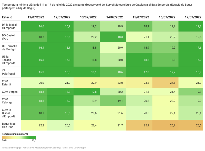 Temperatura mínima diària de l'11 al 17 de juliol de 2022 als punts d'observació del Servei Meteorològic de Catalunya al Baix Empordà. (Estació de Begur pertanyent a l'Aj. de Begur).