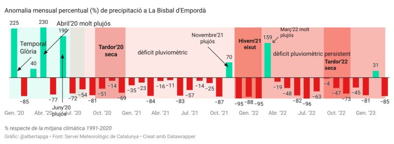 Evolució de l'anomalia de precipitació (%) respecte la mitjana climàtica 1991-2020.