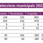 privat:-resultats-eleccions-municipals-2023