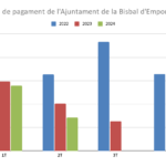 privat:-l’ajuntament-de-la-bisbal-d’emporda-rebaixa-el-periode-mitja-de-pagament-a-7,11-dies
