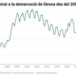 privat:-l’atur-tanca-l’any-a-les-comarques-gironines-amb-un-lleuger-increment-del-0,58%