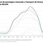 privat:-l’aeroport-de-girona-tanca-el-primer-mes-del-2025-amb-un-37,2%-mes-de-passatgers