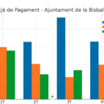 privat:-el-periode-mitja-de-pagament-a-proveidors-de-l’ajuntament-de-la-bisbal,-a-9,72-dies