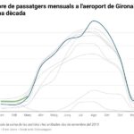 privat:-l’aeroport-de-girona-registra-el-marc-amb-mes-passatgers-des-del-2018-amb-57.498-usuaris