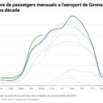 privat:-l’aeroport-de-girona-concentra-al-maig-la-meitat-dels-passatgers-que-ha-registrat-des-de-principis-d’any
