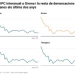 privat:-els-preus-s’apugen-vuit-decimes-al-juny-a-les-comarques-gironines-i-la-inflacio-interanual-repunta-lleugerament-al-2,2%
