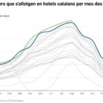 privat:-els-hotels-continuen-batent-records-i-allotgen-mes-de-2,7-milions-de-clients-a-l’agost,-gairebe-un-3%-mes-que-fa-un-any