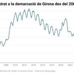 privat:-l’atur-a-les-comarques-gironines-s’estanca-al-setembre-amb-27.952-persones