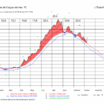 privat:-el-mar-mediterrani-esta-1,8 °c-per-sobre-la-mitjana-climatica-aquesta-primera-quinzena-d’octubre