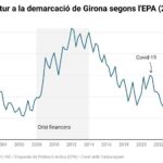 privat:-l’economia-gironina-torna-a-batre-record-d’ocupacio-amb-411.100-treballadors-i-tanca-el-trimestre-amb-el-6,08%-d’atur