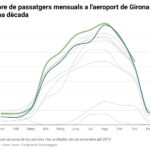 privat:-l’aeroport-de-girona-creix-un-8%-en-passatgers-a-l’octubre-i-ja-supera-els-2-milions-en-l’acumulat-de-l’any