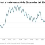 privat:-l’atur-baixa-un-timid-0,69%-al-novembre-a-les-comarques-gironines-i-la-demarcacio-perd-mes-de-9.500-llocs-de-treball