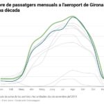 privat:-l’aeroport-de-girona-suma-40.293-passatgers-al-novembre,-un-2,8%-menys-que-l’any-passat