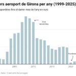 privat:-l’aeroport-de-girona-tanca-el-millor-any-des-del-2013-i-frega-els-2,2-milions-de-passatgers