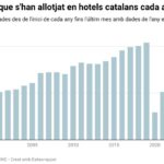 privat:-catalunya-supera-el-record-historic-de-viatgers-i-pernoctacions-a-hotels-el-2025