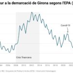 privat:-les-comarques-gironines-tanquen-el-2025-amb-un-atur-per-sobre-del-10%-i-perden-26.500-llocs-de-treball-en-un-trimestre
