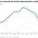 privat:-catalunya-rep-mes-de-20-milions-de-turistes-estrangers-el-2025-i-assoleix-un-nou-maxim-historic