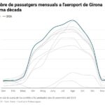 privat:-l’aeroport-de-girona-tanca-el-febrer-amb-un-5,6%-mes-de-passatgers-i-arriba-als-41.011