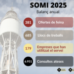 privat:-el-servei-d’ocupacio-de-l’ajuntament-de-palafrugell-facilita-la-creacio-de-685-llocs-de-treball-el-2025