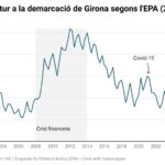 privat:-l’economia-gironina-tanca-el-primer-trimestre-amb-54.200-desocupats-i-una-taxa-d’atur-que-s’enfila-fins-al-12,5%